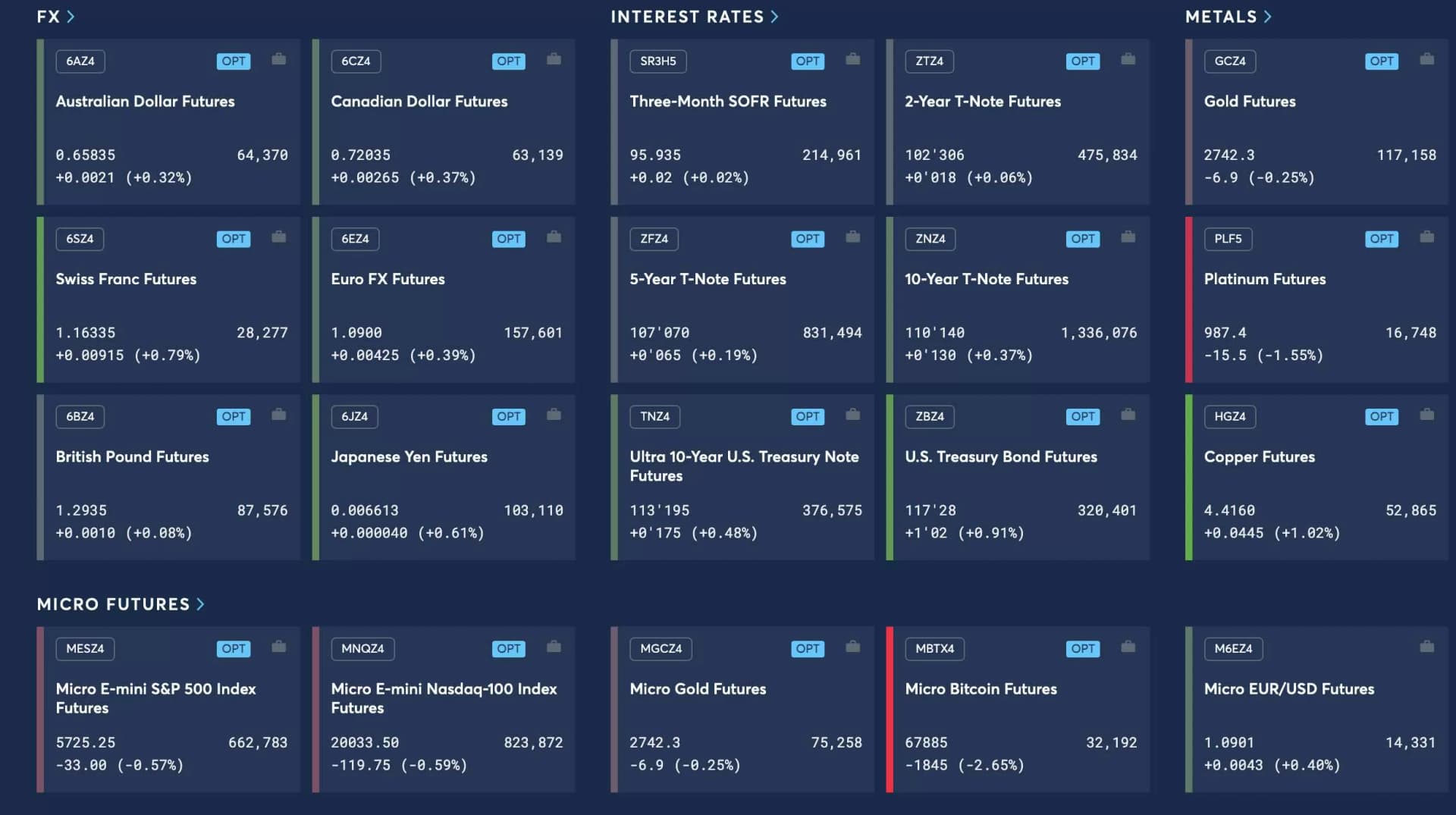 CME Group homepage screenshot of contracts prices