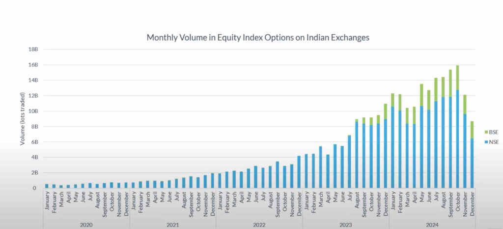 Indian options trading volumes by contract from 2020 to 2024