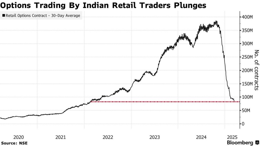 Options trading volumes in India