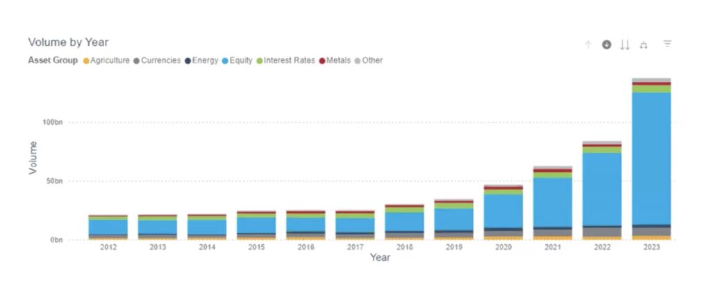 FIA graph showing the growth of options trading from 2012 to 2023