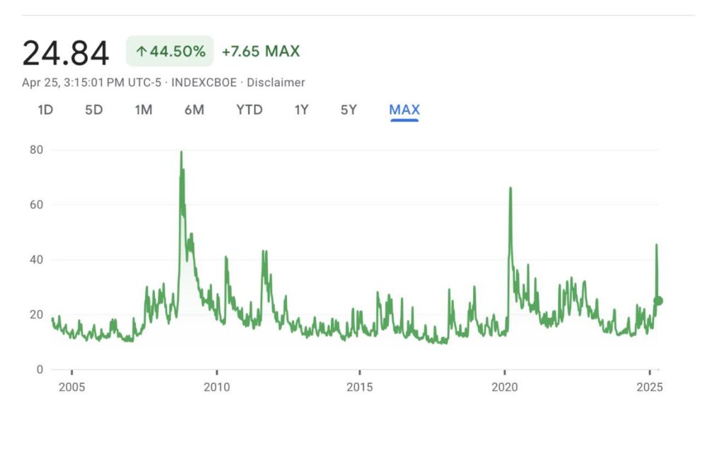 VIX historical performance