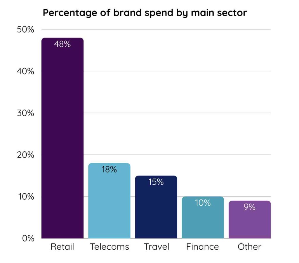 UK affiliate marketing spend by sector in 2024