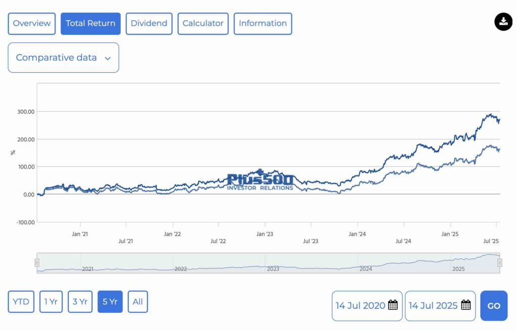 Plus500 share price returns from 14/07/2020 to 14/07/2025