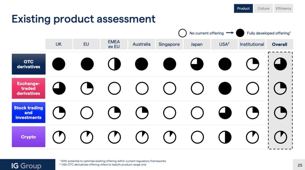 IG Group product list