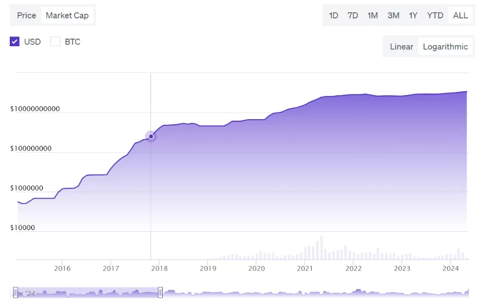 Tether market cap