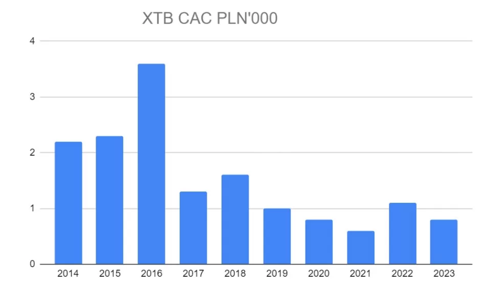XTB average CAC
