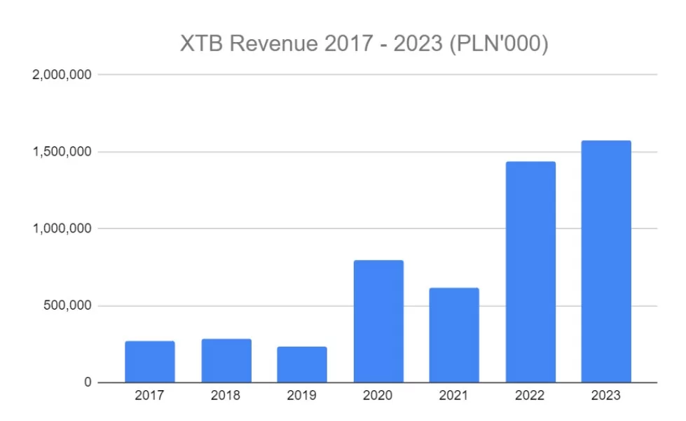 XTB revenue 2017 - 2023