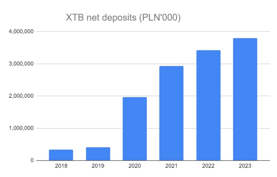 XTB net deposits