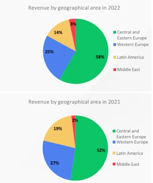 XTB revenue by region