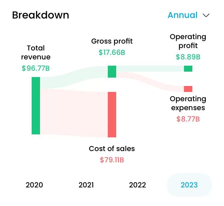 Sankey diagram from Trading 212 app