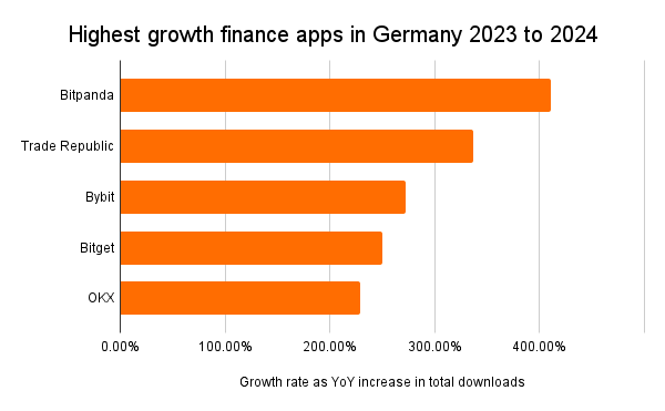 Highest growth finance apps in Germany 2023 to 2024