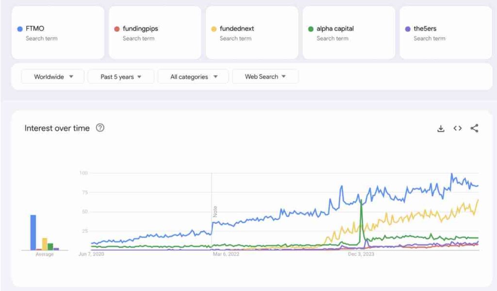 FTMO search ranking in Google