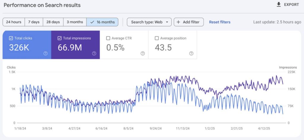 picture showing change in impressions vs clicks