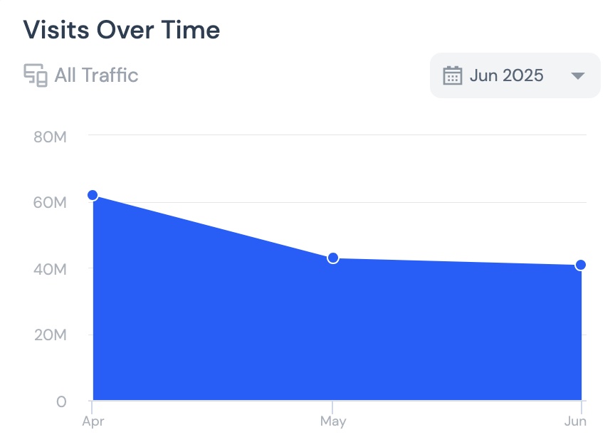 Exness web traffic in April - June 2025