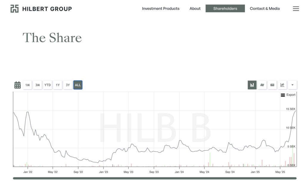 Hilbert Group share price from IPO until 14/07/2025