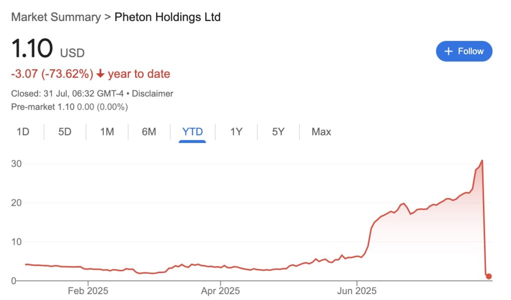Pheton Holdings share price history, which shows pump and dump