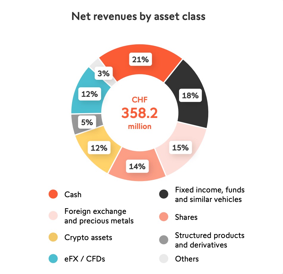 Swissquote Revenue sources segementation H1 2025