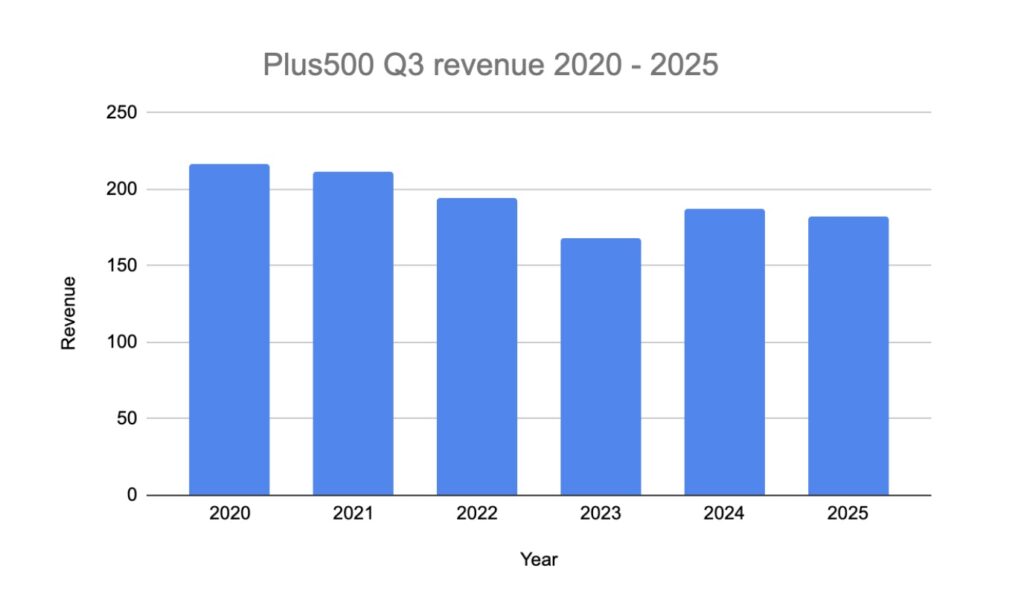 Plus500 Q3 revenues