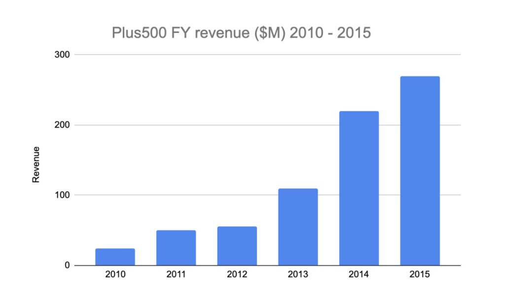 Plus500 Revenues