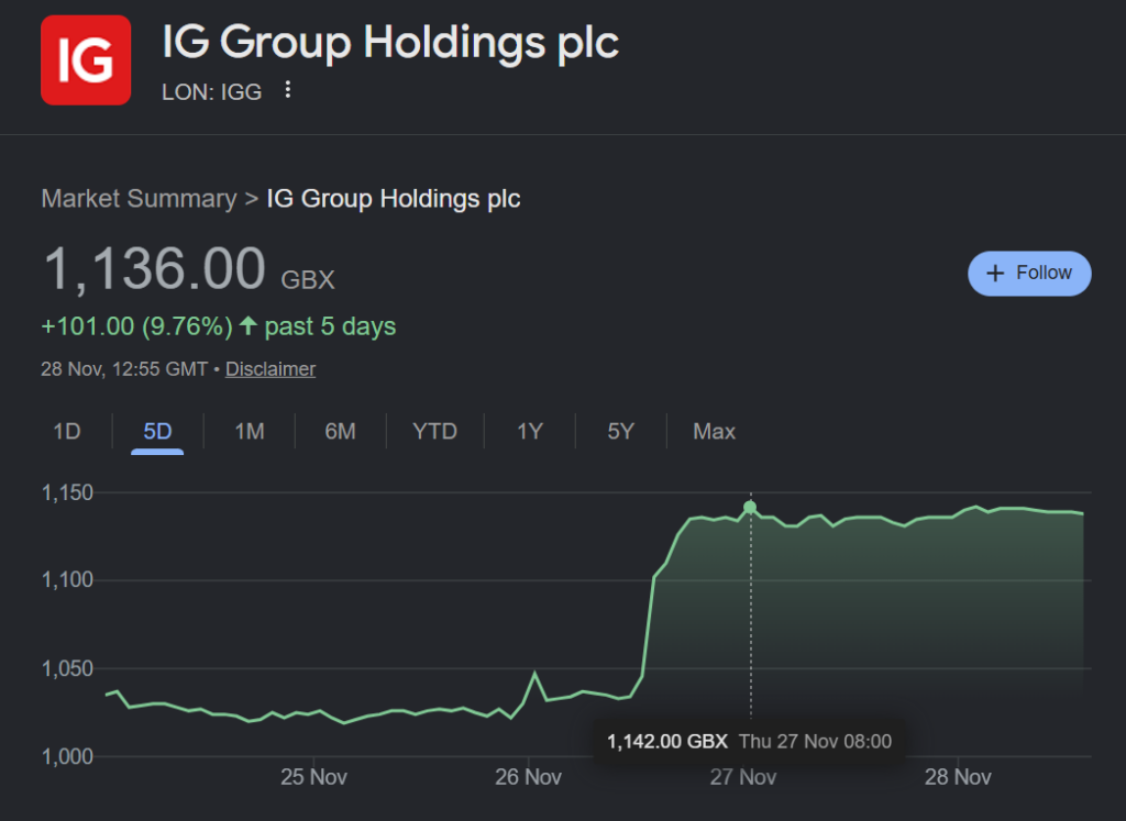 IG Group shares surge