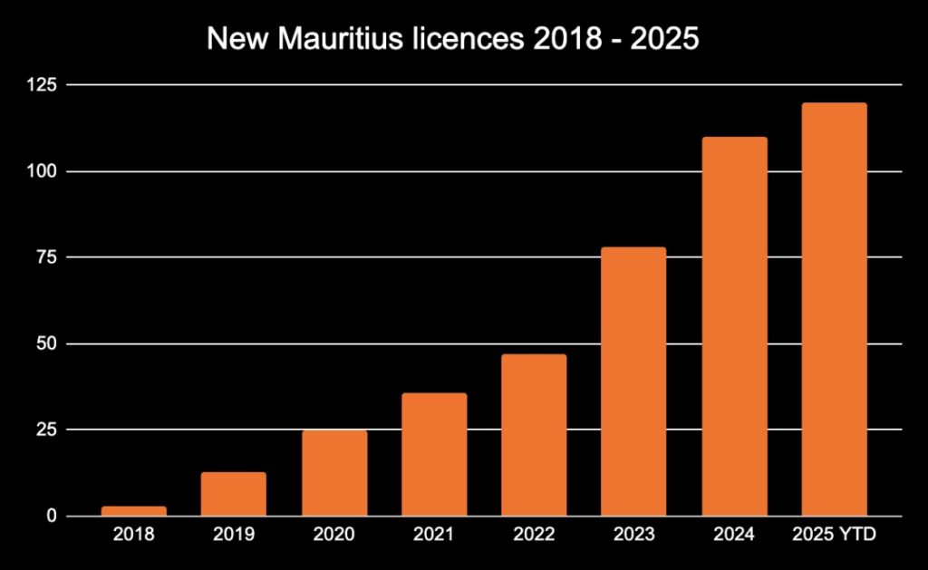 Number of securities dealer licenses issued in Mauritius annually from 2018 - October 2025