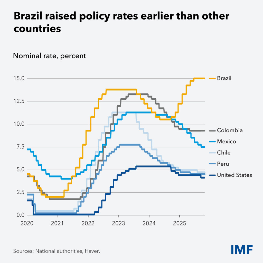 Brazil fintech boom pushes up interest rates