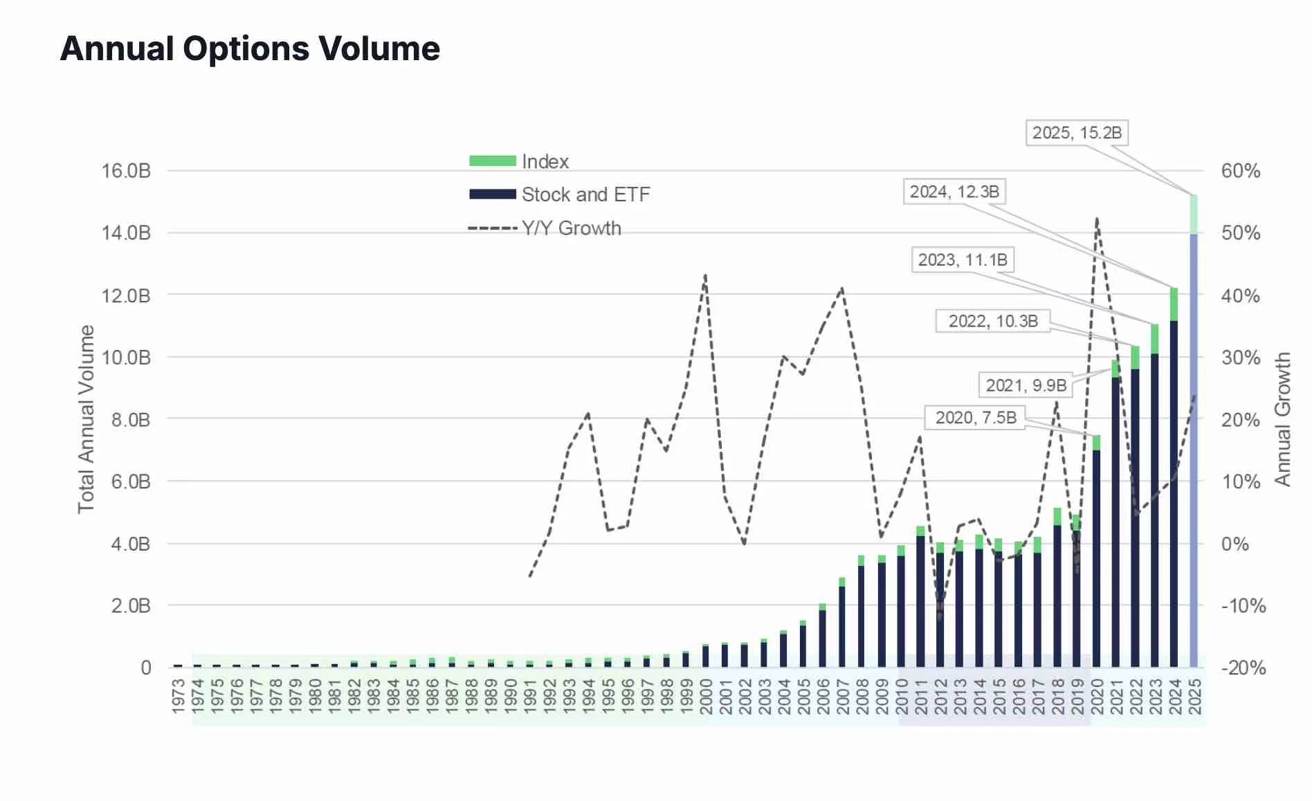 Options Volumes Growth