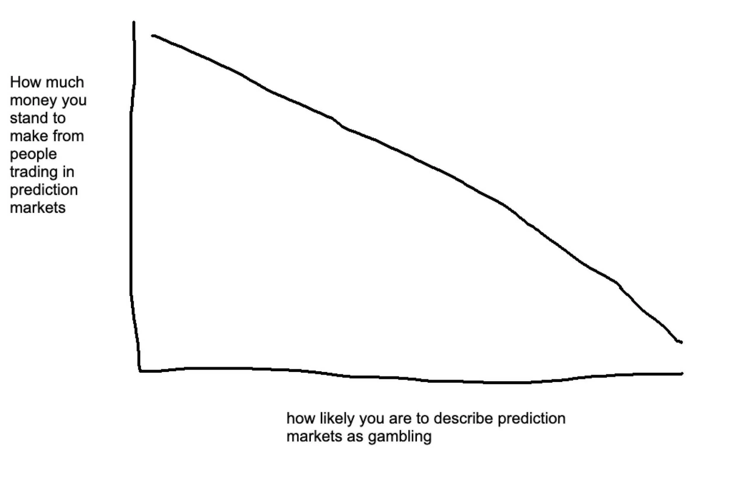 Prediction Markets Chart