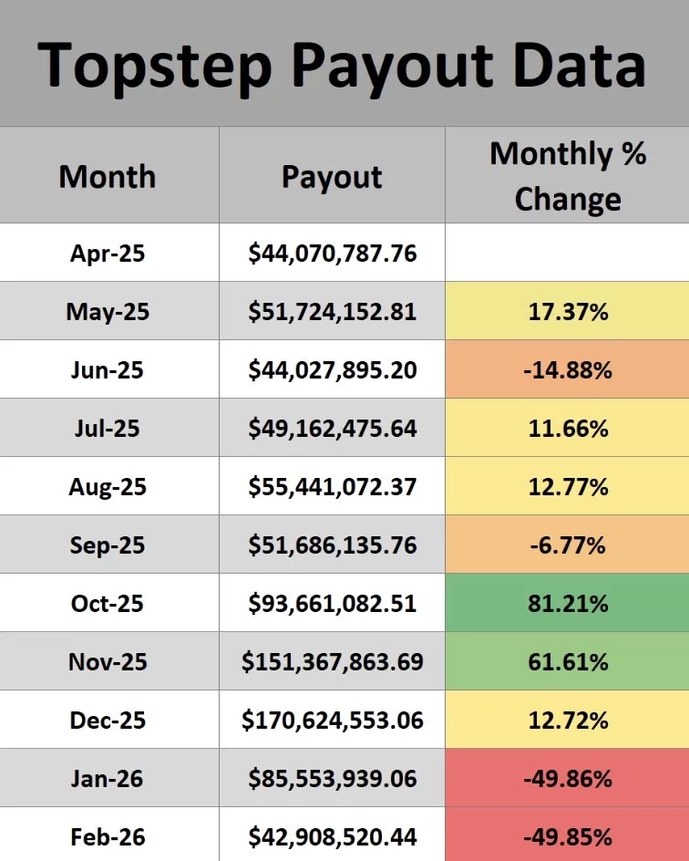 topstep payout data