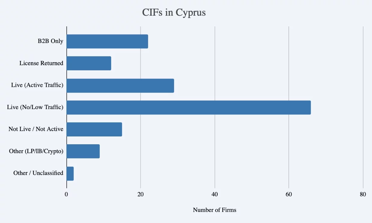 CIFs in Cyprus